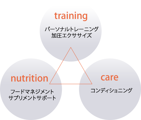 【training】パーソナルトレーニング、加圧エクササイズ、【nutrition】フードマネジメント、サプリメントサポート、【care】コンディショニング
